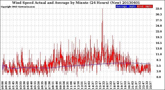 Milwaukee Weather Wind Speed<br>Actual and Average<br>by Minute<br>(24 Hours) (New)
