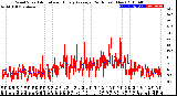 Milwaukee Weather Wind Speed<br>Actual and Hourly<br>Average<br>(24 Hours) (New)