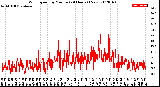 Milwaukee Weather Wind Speed<br>by Minute<br>(24 Hours) (New)