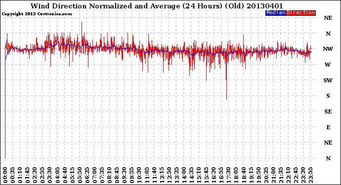 Milwaukee Weather Wind Direction<br>Normalized and Average<br>(24 Hours) (Old)