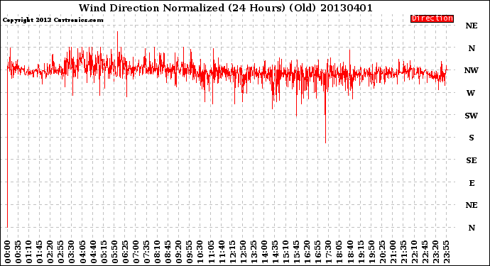 Milwaukee Weather Wind Direction<br>Normalized<br>(24 Hours) (Old)