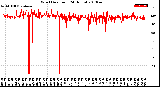 Milwaukee Weather Wind Direction<br>(24 Hours)