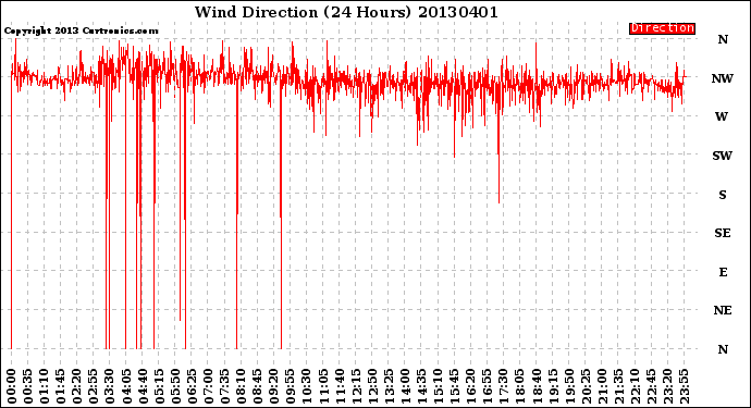 Milwaukee Weather Wind Direction<br>(24 Hours)
