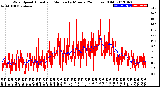 Milwaukee Weather Wind Speed<br>Actual and Median<br>by Minute<br>(24 Hours) (Old)