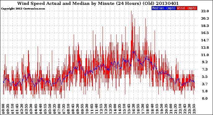 Milwaukee Weather Wind Speed<br>Actual and Median<br>by Minute<br>(24 Hours) (Old)