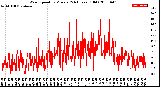 Milwaukee Weather Wind Speed<br>by Minute<br>(24 Hours) (Old)