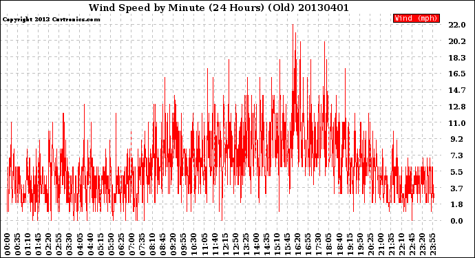 Milwaukee Weather Wind Speed<br>by Minute<br>(24 Hours) (Old)