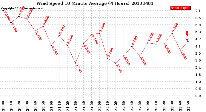 Milwaukee Weather Wind Speed<br>10 Minute Average<br>(4 Hours)