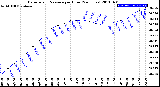 Milwaukee Weather Barometric Pressure<br>per Hour<br>(24 Hours)