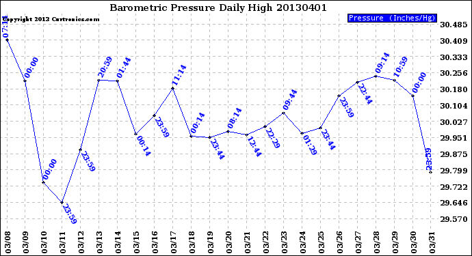 Milwaukee Weather Barometric Pressure<br>Daily High