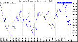 Milwaukee Weather Barometric Pressure<br>Daily Low