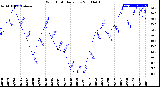 Milwaukee Weather Wind Chill<br>Daily Low