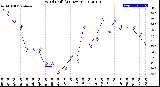 Milwaukee Weather Wind Chill<br>(24 Hours)