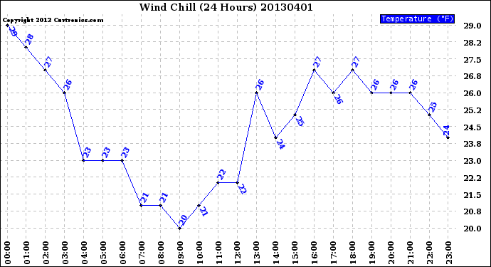 Milwaukee Weather Wind Chill<br>(24 Hours)