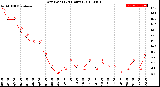 Milwaukee Weather Dew Point<br>(24 Hours)