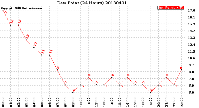 Milwaukee Weather Dew Point<br>(24 Hours)