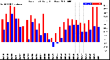 Milwaukee Weather Dew Point<br>Daily High/Low