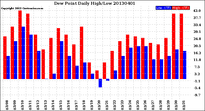 Milwaukee Weather Dew Point<br>Daily High/Low