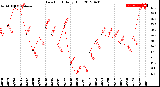 Milwaukee Weather Dew Point<br>Daily High