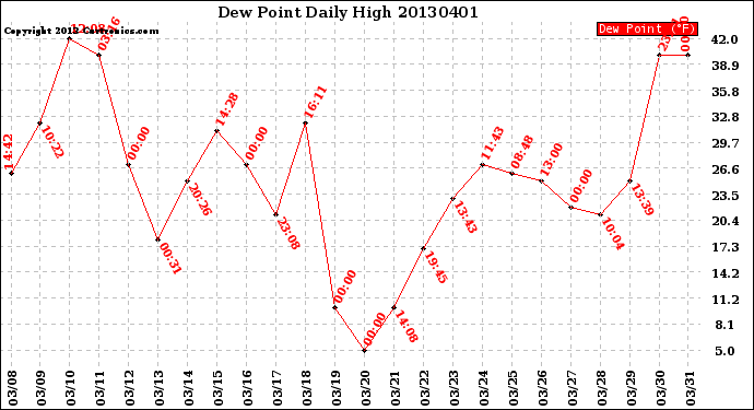 Milwaukee Weather Dew Point<br>Daily High