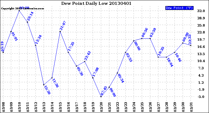 Milwaukee Weather Dew Point<br>Daily Low