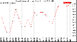 Milwaukee Weather Evapotranspiration<br>per Day (Inches)