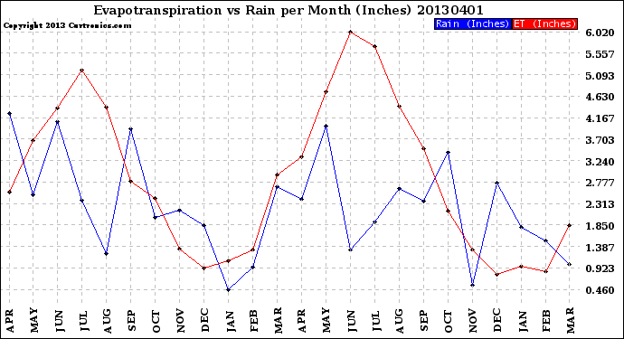 Milwaukee Weather Evapotranspiration<br>vs Rain per Month<br>(Inches)