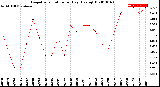 Milwaukee Weather Evapotranspiration<br>per Day (Ozs sq/ft)