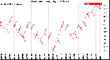 Milwaukee Weather Heat Index<br>Daily High