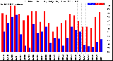 Milwaukee Weather Outdoor Humidity<br>Daily High/Low