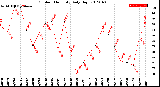 Milwaukee Weather Outdoor Humidity<br>Daily High