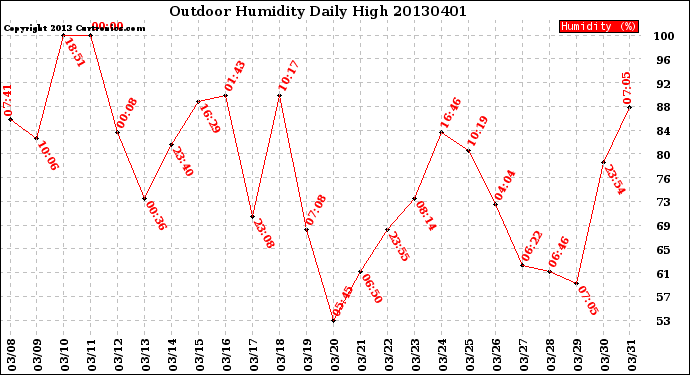 Milwaukee Weather Outdoor Humidity<br>Daily High