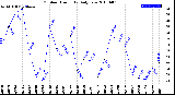 Milwaukee Weather Outdoor Humidity<br>Daily Low