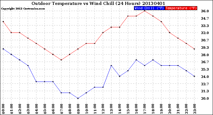 Milwaukee Weather Outdoor Temperature<br>vs Wind Chill<br>(24 Hours)