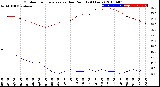 Milwaukee Weather Outdoor Temperature<br>vs Dew Point<br>(24 Hours)