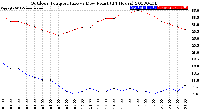 Milwaukee Weather Outdoor Temperature<br>vs Dew Point<br>(24 Hours)