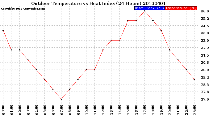 Milwaukee Weather Outdoor Temperature<br>vs Heat Index<br>(24 Hours)