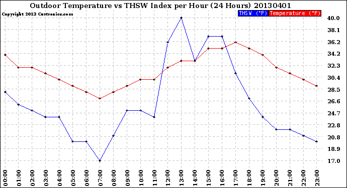 Milwaukee Weather Outdoor Temperature<br>vs THSW Index<br>per Hour<br>(24 Hours)