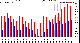 Milwaukee Weather Outdoor Temperature<br>Daily High/Low