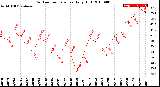 Milwaukee Weather Outdoor Temperature<br>Daily High