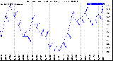 Milwaukee Weather Outdoor Temperature<br>Daily Low