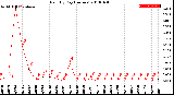 Milwaukee Weather Rain<br>By Day<br>(Inches)