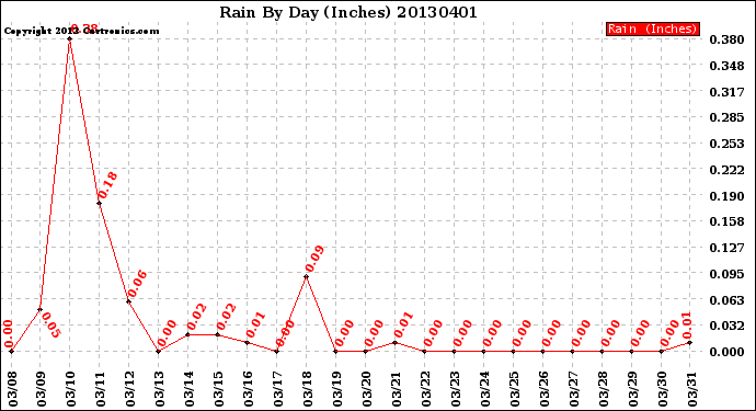 Milwaukee Weather Rain<br>By Day<br>(Inches)