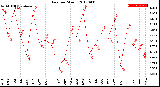 Milwaukee Weather Rain<br>per Month