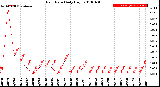 Milwaukee Weather Rain Rate<br>Daily High