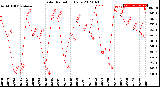 Milwaukee Weather Solar Radiation<br>Daily