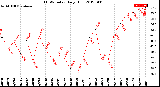 Milwaukee Weather THSW Index<br>Daily High