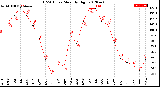 Milwaukee Weather THSW Index<br>Monthly High