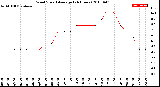 Milwaukee Weather Wind Speed<br>Average<br>(24 Hours)