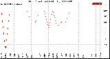 Milwaukee Weather Wind Direction<br>(By Month)